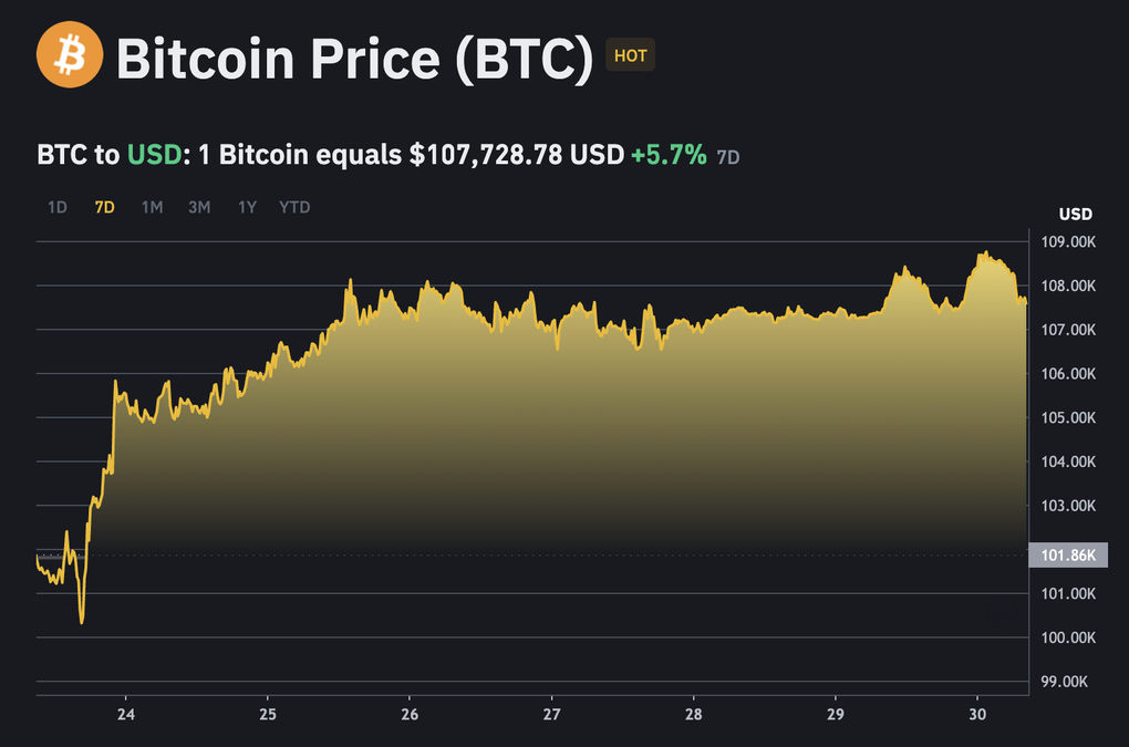 Bitcoin âm thầm tăng vọt - 1
