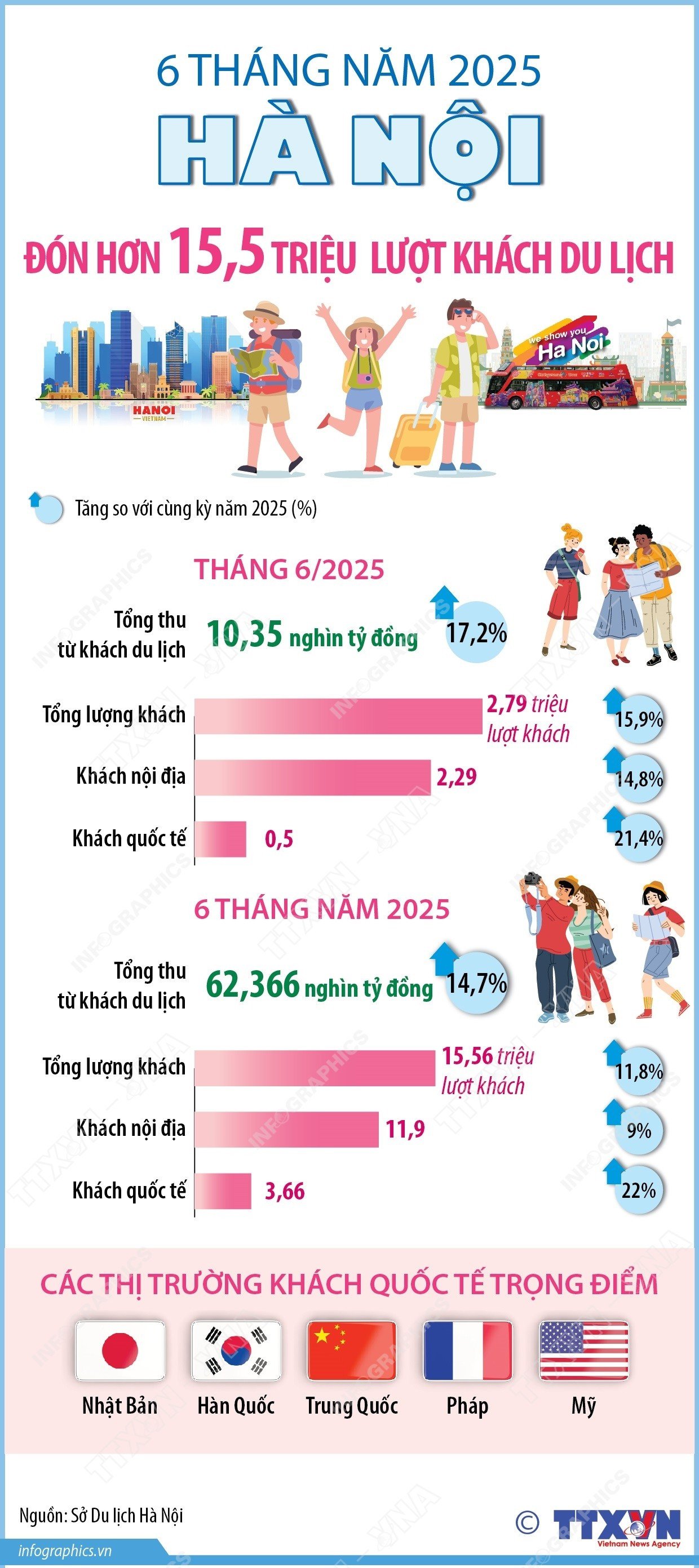 2025-6-28-vn-khach-du-lich-hn-6-thang-ngoc.jpg