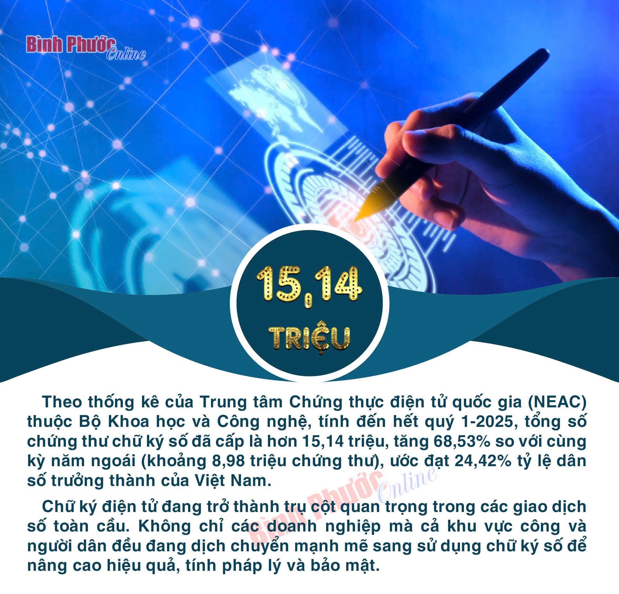 Tính đến hết quý 1-2025, tổng số chứng thư chữ ký số đã cấp là hơn 15,14 triệu