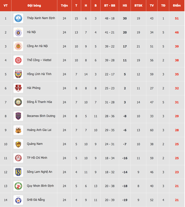 V-League: CLB CAHN 'giúp' HAGL trụ hạng, CLB Bình Định tiến gần vực thẳm  - Ảnh 2.