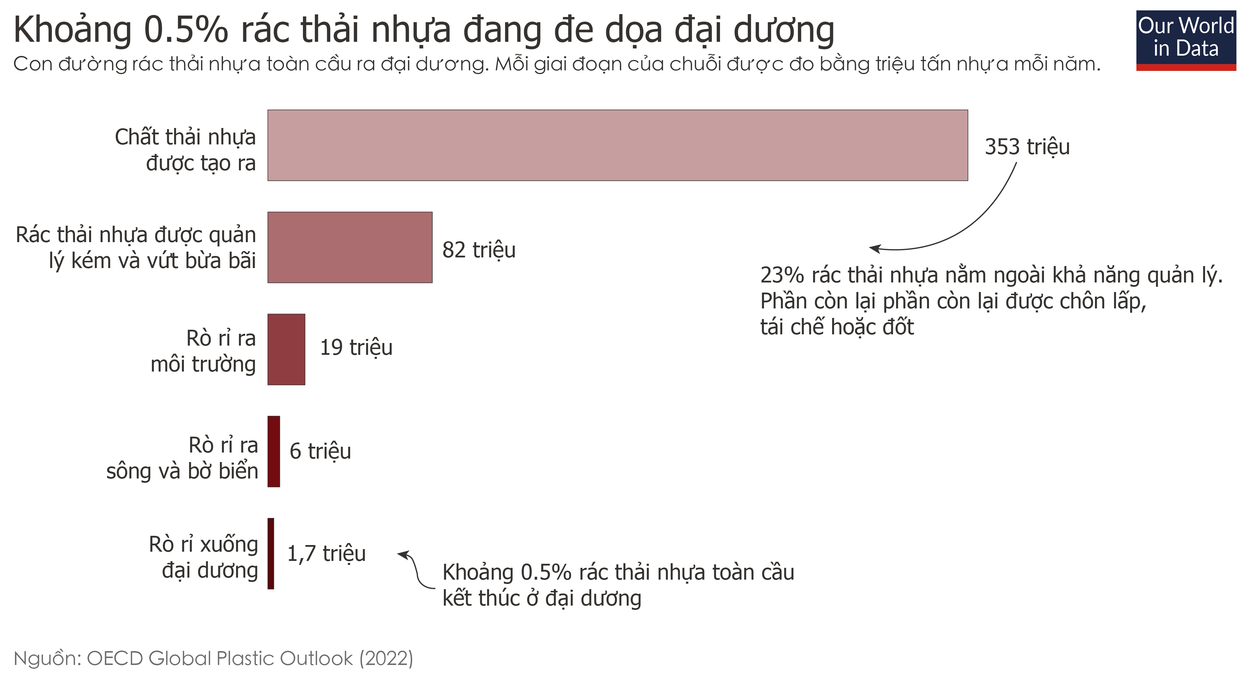 Báo động toàn cầu: Rác thải nhựa  ở đại dương sắp nhiều hơn cá - 1