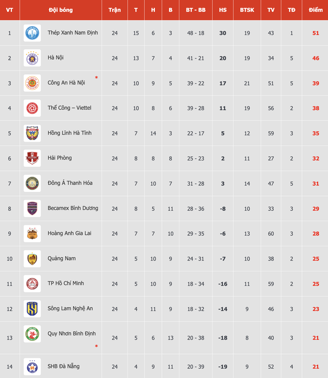 Últimas clasificaciones de la V-League: HAGL se mantiene en la liga temprano gracias a… La gran derrota de Binh Dinh, el equipo CAHN ingresa al top 3 - Foto 2.