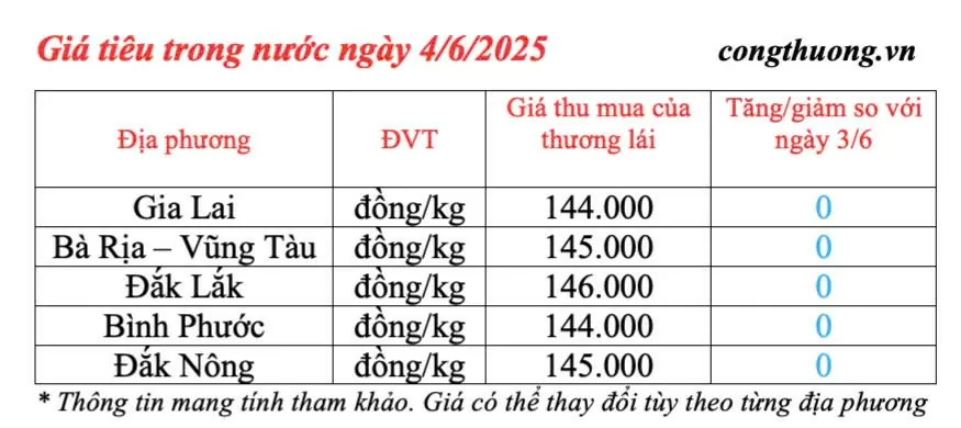 Dự báo giá tiêu ngày mai 5/6/2025: ít biến động, bình ổn