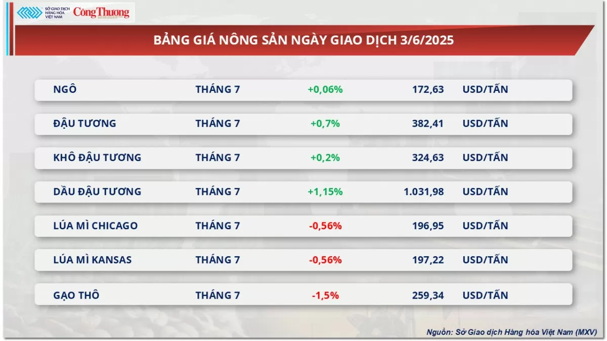 Giá cà phê đồng loạt giảm, Arabica chạm đáy hai tháng