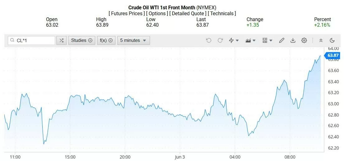 Gasoline price today 06/04/2025: