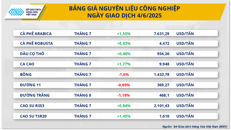 Thị trường hàng hóa thế giới diễn biến giằng co, MXV-Index đi ngang- Ảnh 3.