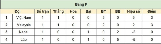 VTV và FPT ‘song kiếm hợp bích’: Phát sóng trọn vẹn 6 trận của Việt Nam tại vòng loại Asian Cup- Ảnh 4.