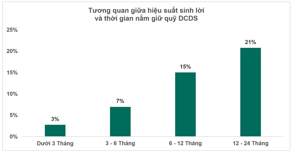 Số lượng nhà đầu tư quỹ mở DCDS tăng gấp 10 lần sau 5 năm - 4