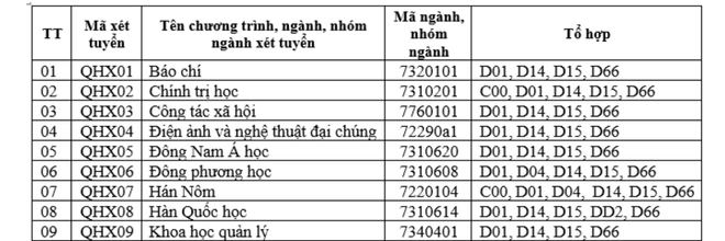 Hàng loạt ngành học của Trường Đại học Khoa học Xã hội và Nhân văn không tuyển tổ hợp C00. (Ảnh chụp màn hình)