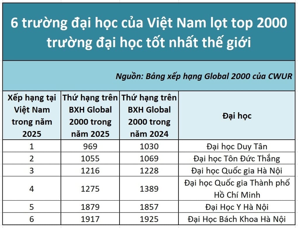 Việt Nam có 6 trường lọt top 2.000 trường đại học tốt nhất thế giới - 1