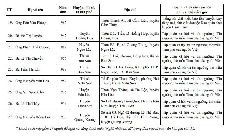 Thanh Hóa: Trình Hội đồng chuyên ngành cấp Bộ xét tặng danh hiệu Nghệ nhân ưu tú cho 27 cá nhân