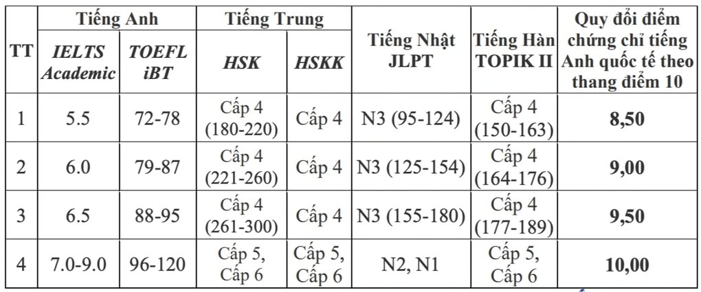 Hàng loạt trường đại học nói không với khối C dù đào tạo ngành xã hội - 3
