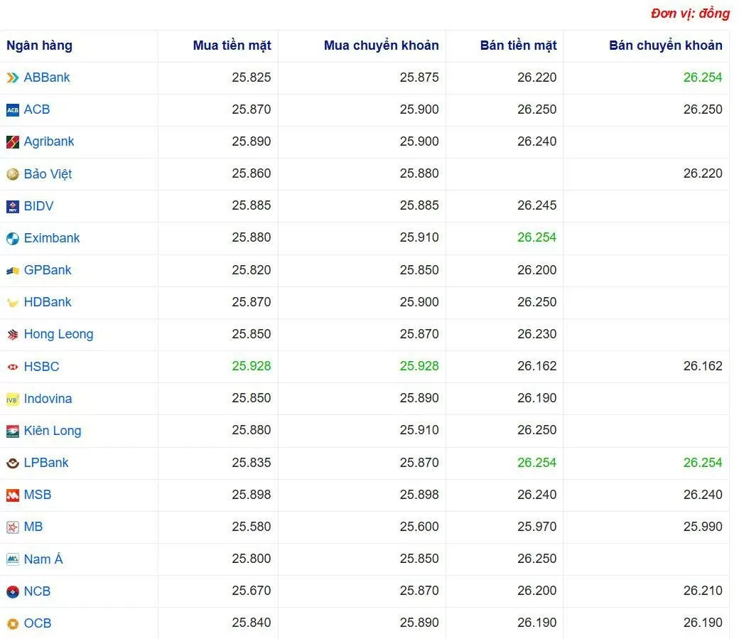 Tỷ giá USD hôm nay 05/06/2025: