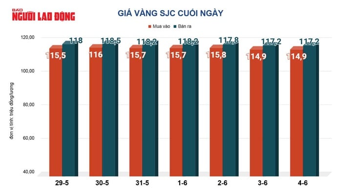 Giá vàng hôm nay, 5-6: Bật tăng khi kinh tế Mỹ suy yếu   - Ảnh 2.
