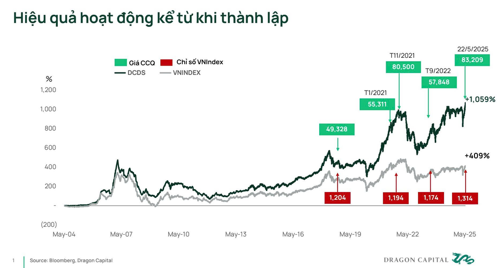 Số lượng nhà đầu tư quỹ mở DCDS tăng gấp 10 lần sau 5 năm - 1