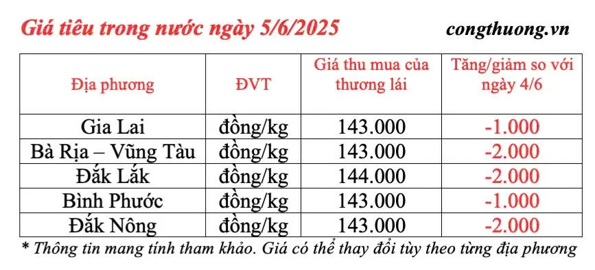 Dự báo giá tiêu ngày mai 6/6/2025: đà giảm 'chững lại'