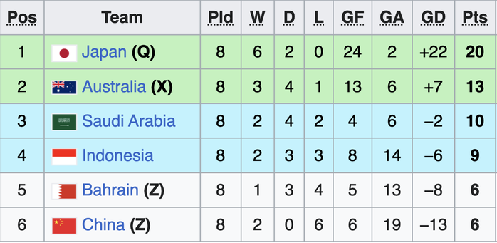 Nóng bỏng vòng loại thứ ba World Cup 2026, châu Á chờ thêm vé - Ảnh 5.