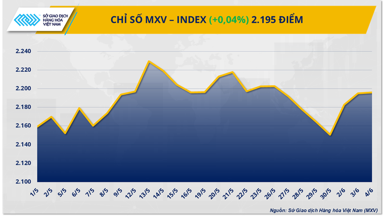 Thị trường hàng hóa thế giới diễn biến giằng co, MXV-Index đi ngang- Ảnh 1.