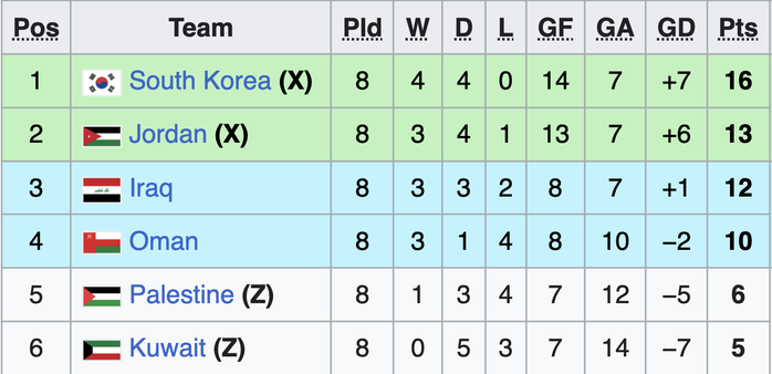 Nóng bỏng vòng loại thứ ba World Cup 2026, châu Á chờ thêm vé - Ảnh 2.