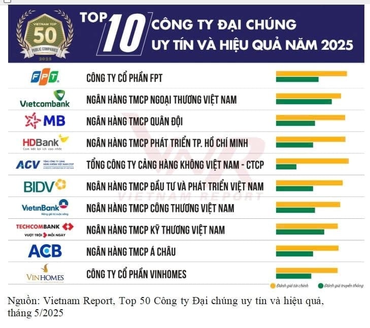 HDBank ocupa la tercera posición entre los bancos cotizados más prestigiosos y eficaces de Vietnam.