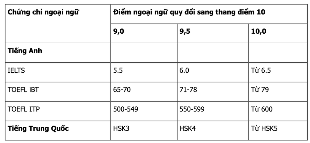 Hàng loạt trường đại học nói không với khối C dù đào tạo ngành xã hội - 1