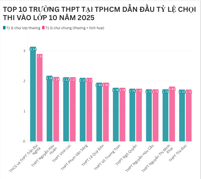 Thí sinh TPHCM tự tin bước vào kỳ thi lớp 10 “dễ thở” nhất nhiều năm qua - 3