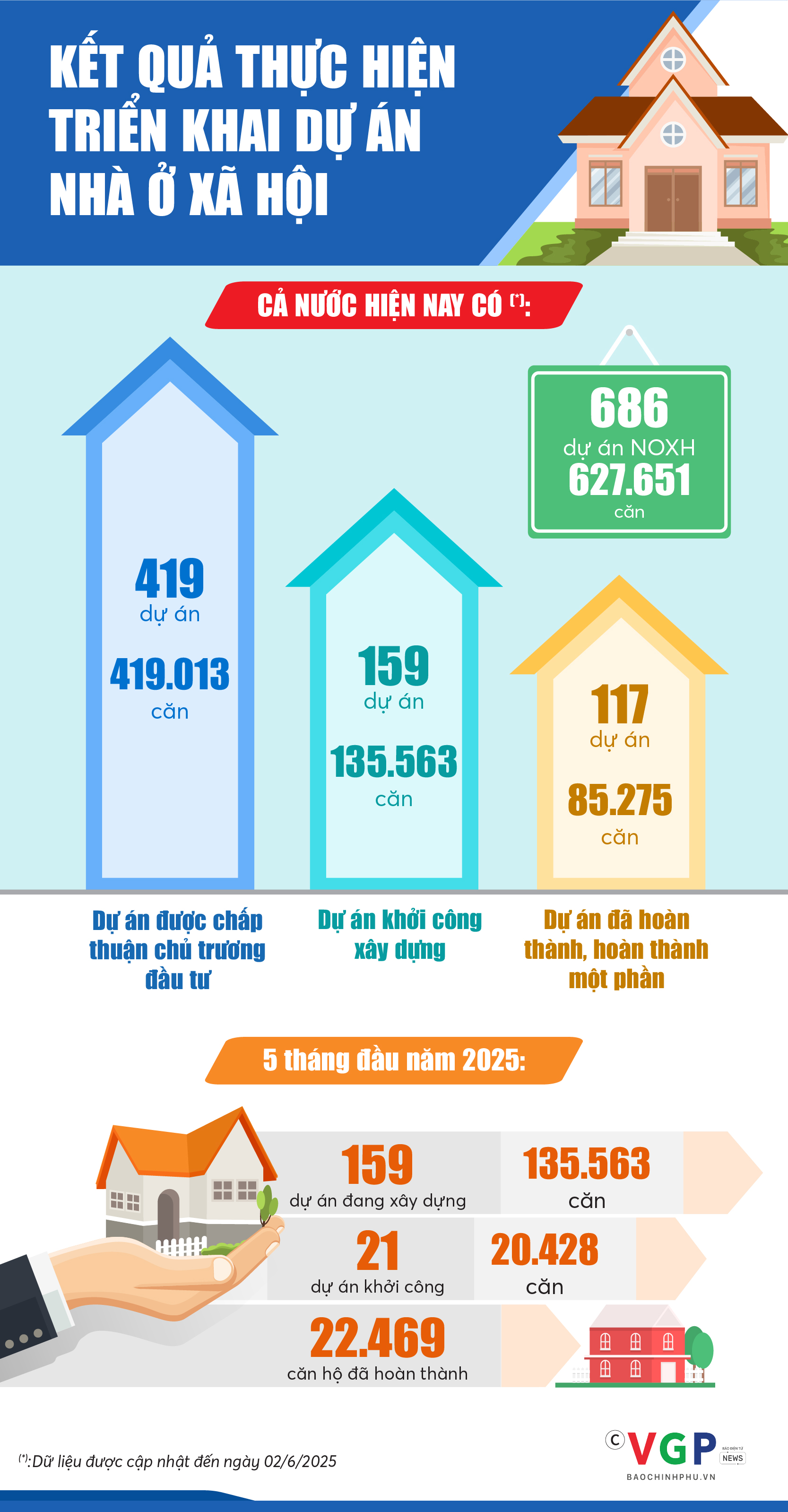 Infographics: Kết quả thực hiện triển khai dự án nhà ở xã hội- Ảnh 1.