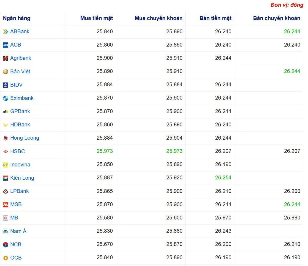 Tỷ giá USD hôm nay 06/06/2025: