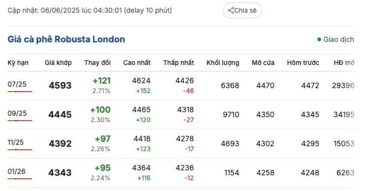 Giá cà phê hôm nay 6/6/2025, trong nước
