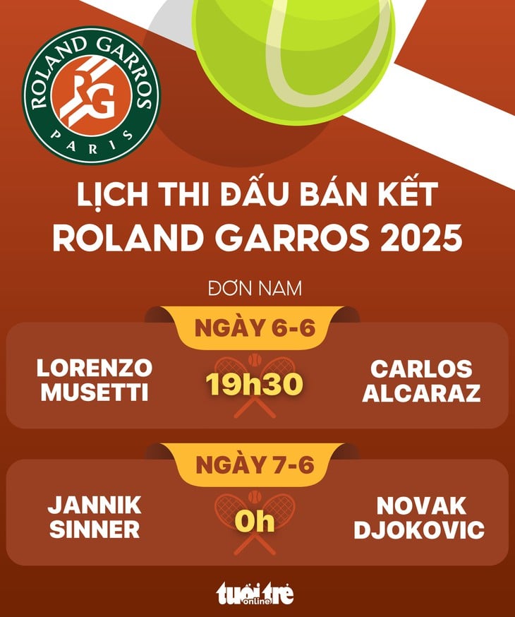 Calendrier des demi-finales de Roland Garros 2025 : Djokovic « combat » Sinner - Photo 1.