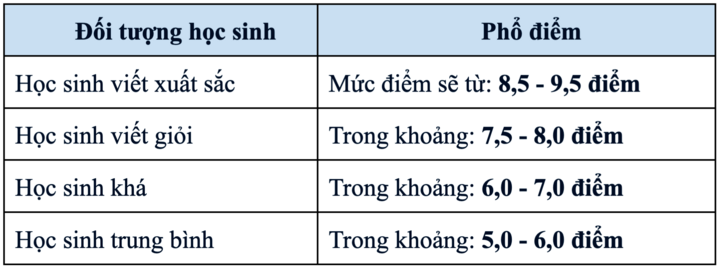Phổ điểm dự đoán môn Văn thi vào lớp 10 TP.HCM.