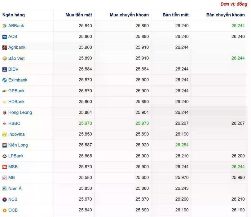 Tỷ giá USD tại một số ngân hàng hôm nay. Nguồn Webgia.com