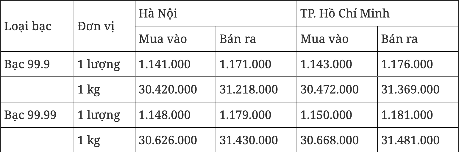 Giá bạc hôm  76 Duy trì xu hướng tăng