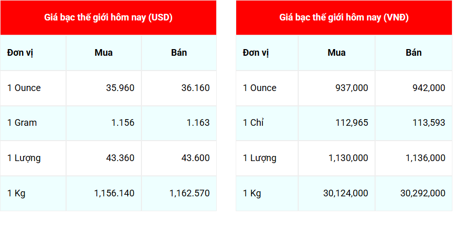 Giá bạc hôm  76 Duy trì xu hướng tăng