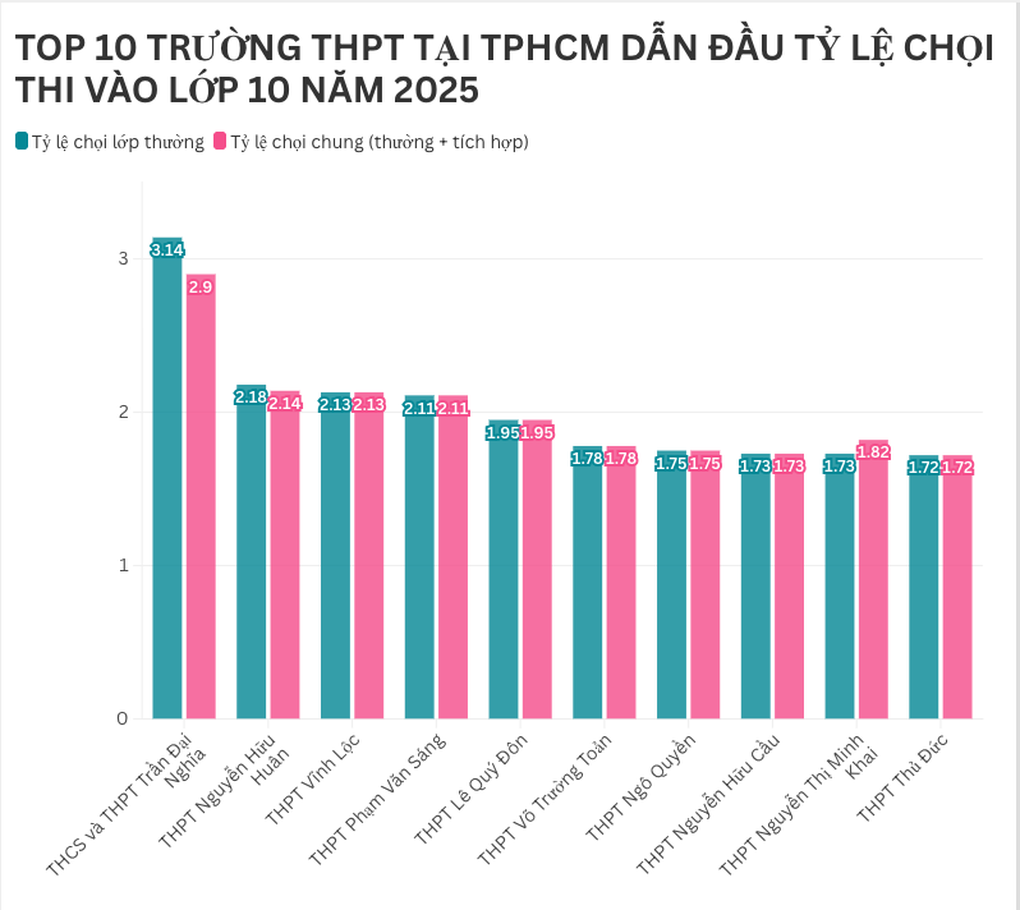 Khi nào TPHCM chấm thi, công bố điểm thi, điểm chuẩn lớp 10 năm 2025? - 2