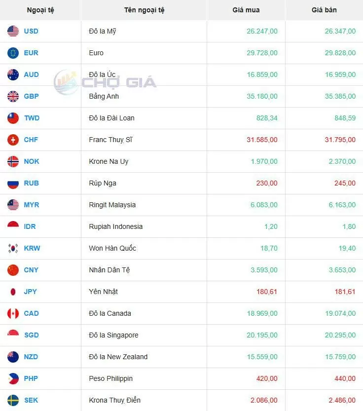 Tỷ giá USD hôm nay 07/06/2025: