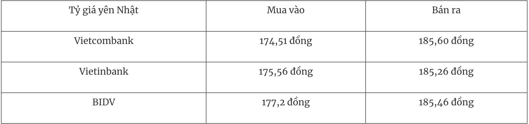 Tỷ giá ngoại tệ hôm nay 76 Đồng USD tiếp tục suy yếu