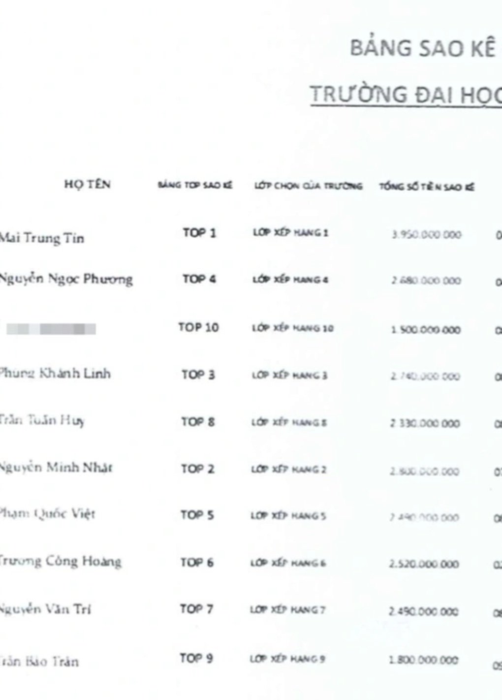 3 ngày đua top sao kê, nữ sinh viên bị lừa sạch 7 tỷ đồng trong tài khoản - 1