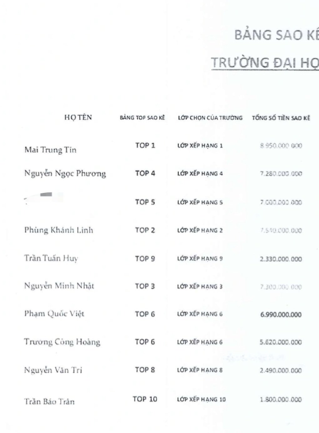 3 ngày đua top sao kê, nữ sinh viên bị lừa sạch 7 tỷ đồng trong tài khoản - 2