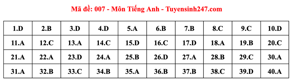 Gợi ý đáp án môn tiếng Anh thi vào lớp 10 năm 2025 của Hà Nội - 7