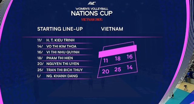Đội tuyển bóng chuyền nữ Việt Nam thắng dễ Hồng Kông ở AVC Nations Cup 2025- Ảnh 2.