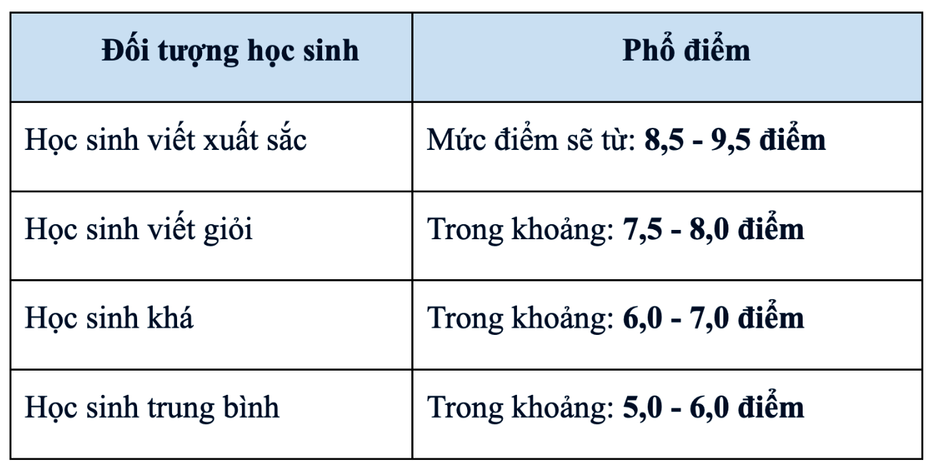 Dự đoán phổ điểm thi môn Ngữ văn.