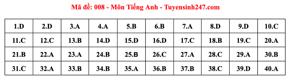 Gợi ý đáp án môn tiếng Anh thi vào lớp 10 năm 2025 của Hà Nội - 8