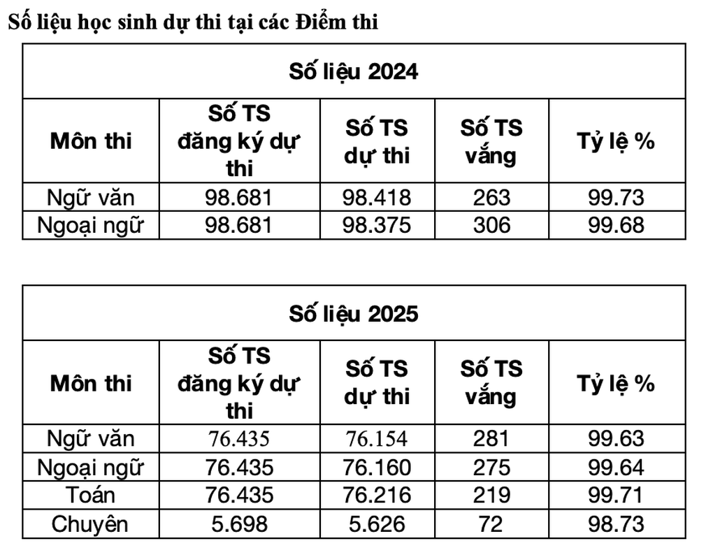 Thí sinh sử dụng thước kẻ có ghi tài liệu bị đình chỉ thi lớp 10 - 2