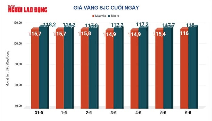 Giá vàng hôm nay, 7-6: Tiếp tục lao dốc - Ảnh 2.