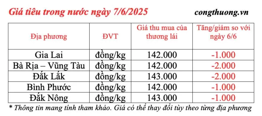Dự báo giá tiêu ngày mai 8/6/2025: thị trường đi ngang