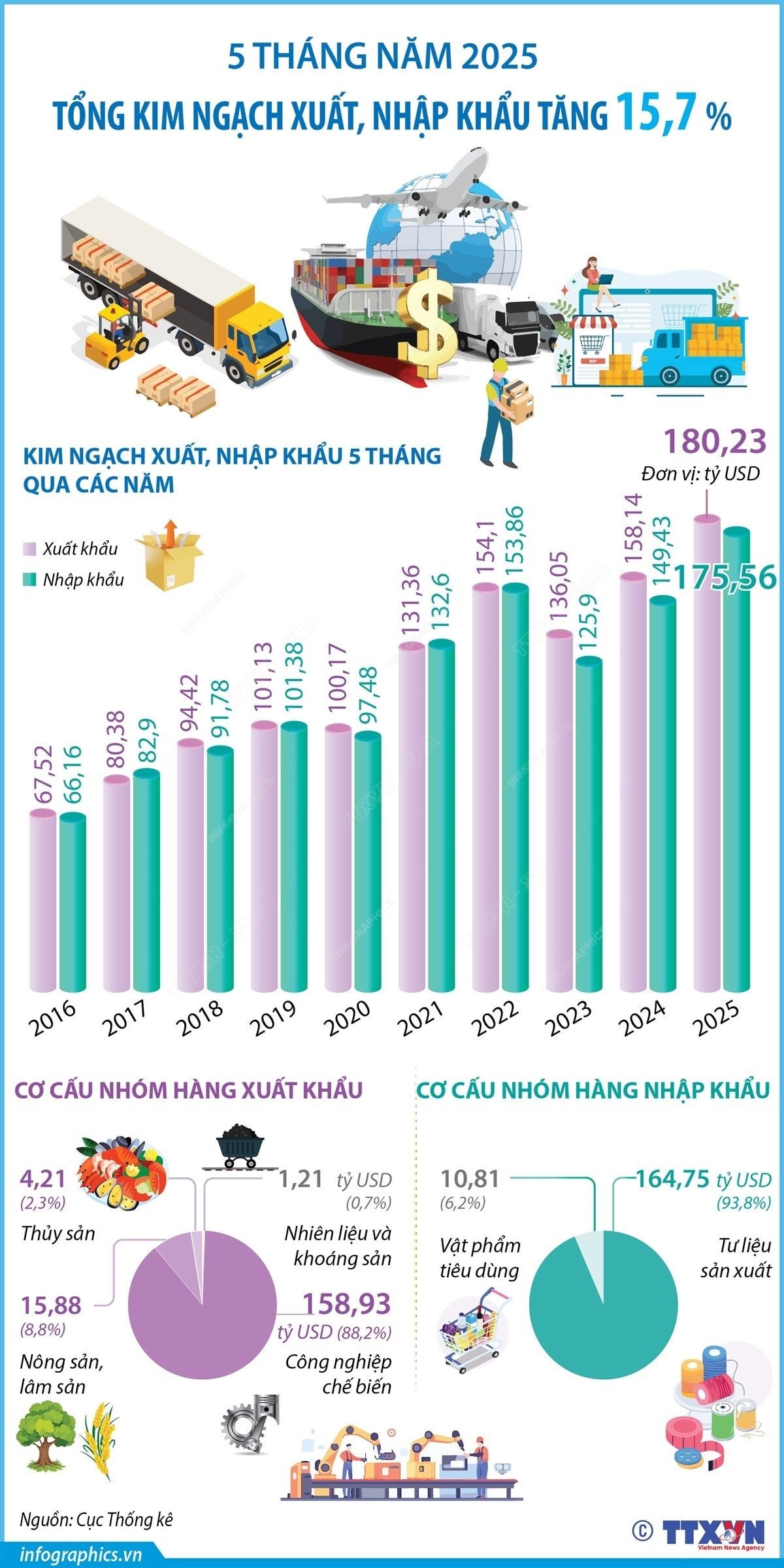 vna-potal-5-thang-nam-2025-kim-ngach-xuat-nhap-khau-hang-hoa-tang-157-8079450.jpg
