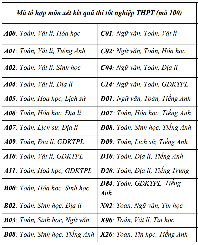 Các tổ hợp xét tuyển của trường Đại học Khoa học Tự nhiên 2025.