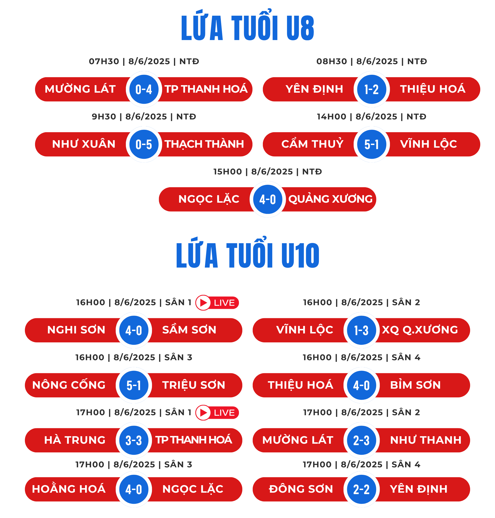 IV Torneo de Fútbol Infantil del Periódico Thanh Hoa: Partido final emocionante para la categoría sub-10