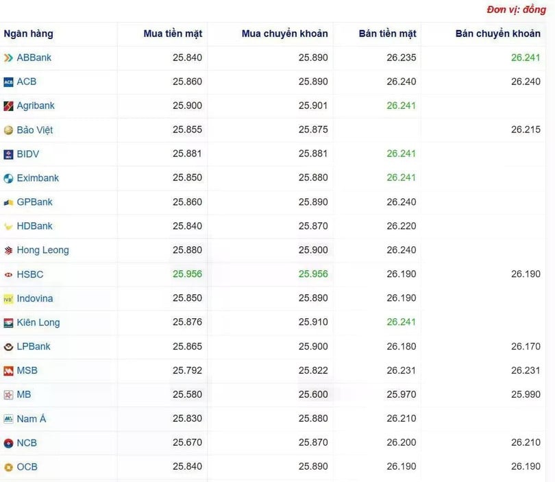 Tỷ giá USD tại một số ngân hàng hôm nay. Nguồn Webgia.com